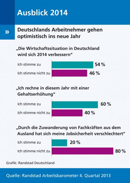 Randstad Arbeitsbarometer 4/2013: Deutschlands Arbeitnehmer sind optimistisch für 2014 (FOTO)