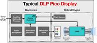 Texas Instruments DLP beschleunigt Entwicklung im Bereich visueller Innovation