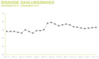 Deutsche Firmen sind pünktliche Zahler ? Bisnode Zahlungsindex mit 3-Monats-Hoch im Dezember