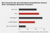 Process Benefit-Studie: Unternehmen haben Schwächen in der Prozessqualität