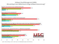 Software Asset Management (SAM) im Mittelstand: Nur jeder dritte Betrieb kontrolliert regelmäßig seine Software-Lizenzierung!
