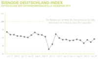 Mehr Insolvenzen erwartet? Bisnode Deutschland-Index steigt