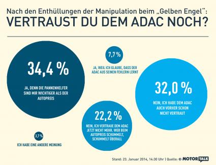 Aktuelle Umfrage: Mehr als ein Fünftel der Autofahrer verliert nach dem Manipulationsskandal das Vertrauen in den ADAC (FOTO)