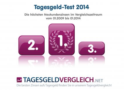 Tagesgeld Test 2014: Testsieger im Langzeitvergleich seit 2009 (FOTO)