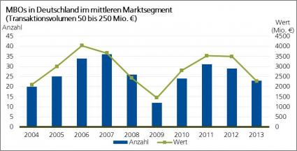 Finanzinvestoren in Deutschland: 2013 weniger Transaktionen /Überblick über 10-Jahres-Entwicklung: Klassische Industriebranchen begehrteste Zielsektoren für Finanzinvestoren (FOTO)