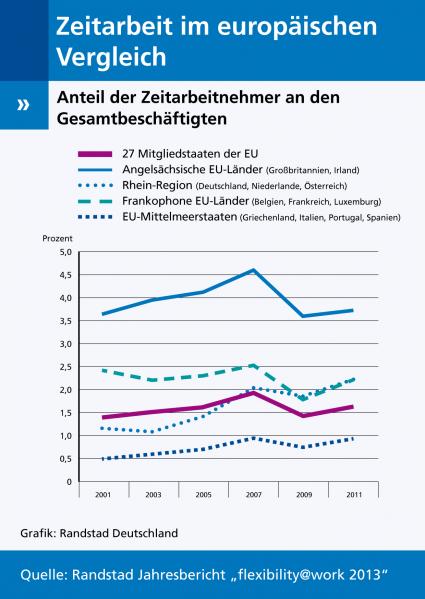 Europäische Trends auf dem flexiblen Arbeitsmarkt: Keine Verdrängung von Stammarbeitsplätzen durch Zeitarbeit (FOTO)