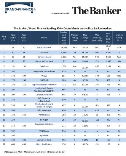Deutsche Bank: Marke verliert laut Studie eine Milliarde US Dollar an Wert – DZ und Commerzbank holen auf / The Banker/Brand Finance Rangliste der wertvollsten Bankenmarken 2014 (FOTO)