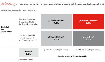 Bain-Studie zum Erfolg von M&A-Transaktionen / MitÜbernahmen den Unternehmenswert nachhaltig steigern (FOTO)
