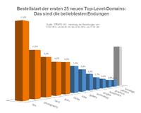 Ansturm auf neue Top-Level-Domains: sechsmal so viele Bestellungen zum Vergabestart