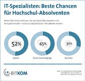 IT-Branche bietet beste Chancen für Hochschul-Absolventen