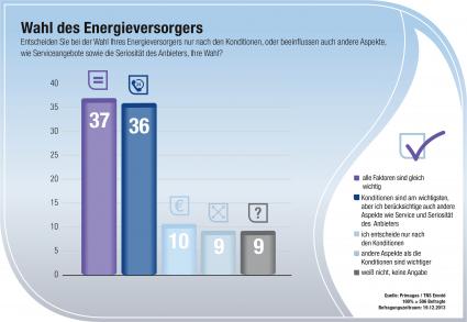 Nur jeder zehnte Deutsche wählt seinen Energieversorger nach den Konditionen aus (FOTO)
