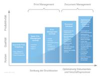 IDC-Studie zu Print und Document Management in Deutschland: Nicht-technische Barrieren zwischen IT und Fachabteilungen bremsen Optimierungspotenzial aus