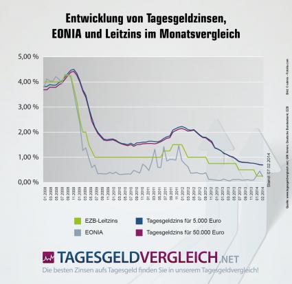 Tagesgeldzinsen: Januar gewohnt schwach (FOTO)