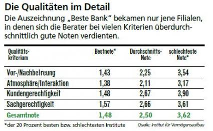 Deutschland-STUDIE des IVA: Lohnt sich für die Kunden der Weg in die Bankfilialen noch? / Ausblick auf den „Qualitätsatlas Retailbanking 2013“, der am 3. März 2014 veröffentlicht wird (FOTO)