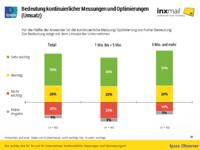 Effizientes Testing mit Inxmail Professional 4.4