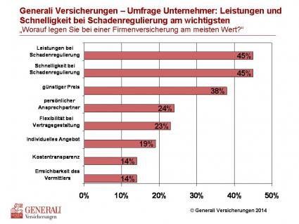 Firmenversicherungen: Verhalten bei Schadenregulierung entscheidend / Umfrage Unternehmer der Generali Versicherungen (II) (FOTO)