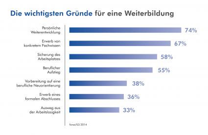Weiterbildung liegt im Trend: Jeder Zweite hat für 2014 konkrete Pläne (FOTO)
