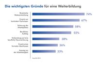 Weiterbildung liegt im Trend: Jeder Zweite hat für 2014 konkrete Pläne