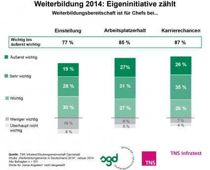 Weiterbildungstrend – Eigeninitiative kommt bei Chefs gut an / TNS Infratest-Studie 2014: Mehr HR-Manager denn je befürworten Fernunterricht (FOTO)