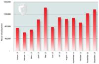 Android-Schadcode-Pegel: G Data zählt fast 1,2 Millionen neue Schädlinge in 2013