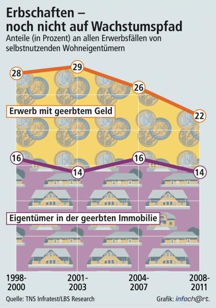 Kein Boom bei Immobilienerbschaften / 14 Prozent der neuen Wohneigentümer leben in der geerbten Immobilie – Erben mit 45 Jahren im Schnitt fünf Jahre älter als Erstkäufer (FOTO)