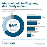 Mehrheit will im Flugzeug das Handy nutzen