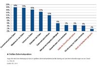 IDC-Studie zu Mobile Content Management: Deutsche Unternehmen nutzen File Sharing und Synchronisationslösungen, präferieren dabei die Private Cloud und wollen Sicherheitsbedenken adressiert wissen