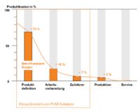 PVM Solutions: Produkte effizienter entwickeln und Kosten senken