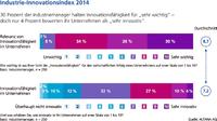 Innovationsfähigkeit: Deutsche Industrie bleibt unter ihren Möglichkeiten