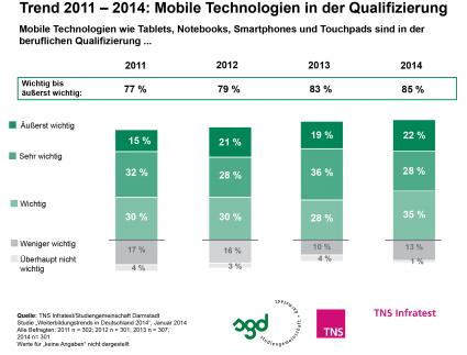 Berufsbegleitende Weiterbildung – Immer mehr HR-Manager setzen auf Tablet, Smartphone& Co. / TNS Infratest-Studie 2014: Lern-Apps und Lern-Videos auf derÜberholspur (FOTO)