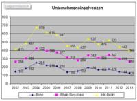 Unternehmensinsolvenzen stark rückläufig