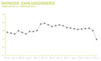 Zahlungsmoral der deutschen Wirtschaft im Februar deutlich gesunken? Bisnode Zahlungsindex fällt weiter
