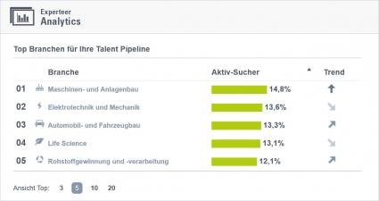 Experteer launcht „Analytics“: Arbeitsmarktanalysen auf einen Klick (FOTO)