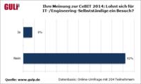 Stimmungsbild aus dem Projektmarkt: Lohnt sich die CeBIT für  IT-Selbstständige?