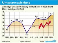 Wirtschaftslage Handwerk, Frühjahr 2014