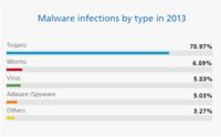 PandaLabs Jahresbericht 2013: 20 % der jemals entwickelten Malware im Jahr 2013 erschienen