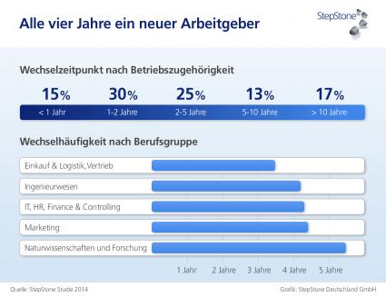Alle vier Jahre ein neuer Arbeitgeber / Wer wann wechselt, hängt von Beschäftigungsdauer und Beruf ab (FOTO)