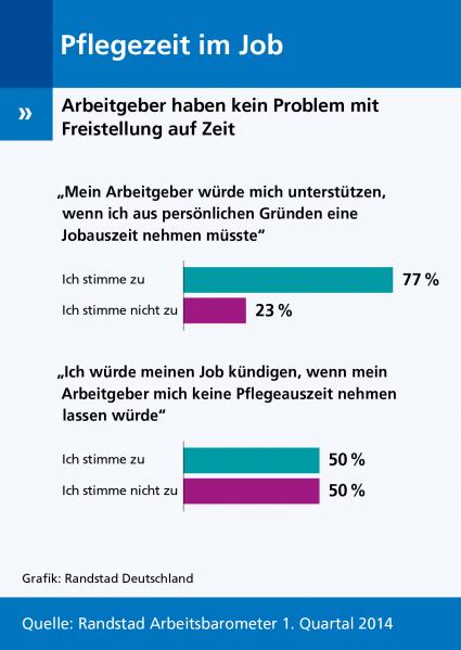 Pflegezeit im Job? Jeder hat das Recht darauf / Randstad Arbeitsbarometer 1. Quartal 2014 (FOTO)