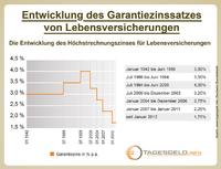 Lebensversicherung: Innovationen gegen die Zinskrise