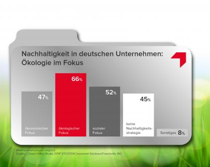 Umweltfreundlichkeit gewinnt in Unternehmen weiter an Bedeutung (FOTO)