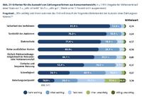 Wallets bei Kunden und Händlern beliebt