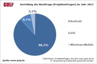 App-Entwicklung: Freelancer freunden sich zu langsam mit Android an