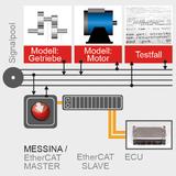 Berner&Mattner Testplattform MESSINA 3.9: EtherCat und FMI für entwicklungsbegleitendes Testen
