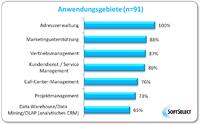 CRM-Systeme rüsten auf ? mobil, sozial und kollaborativ