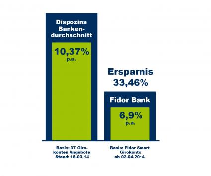 Endlich bezahlbare Dispozinsen: Fidor Bank führt Dispozins von 6,9 Prozent ein – Mit Facebook-Likes weitere Senkung möglich (FOTO)