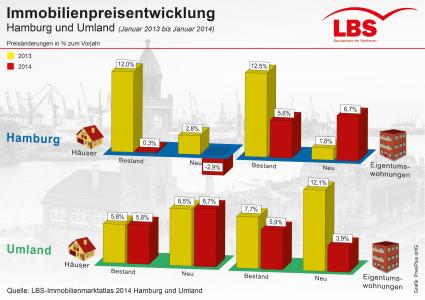 Immobilienpreise im Raum Hamburg steigen langsamer (FOTO)