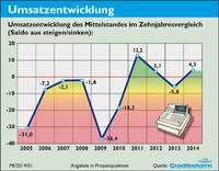 Wirtschaftslage und Finanzierung im Mittelstand, Frühjahr 2014