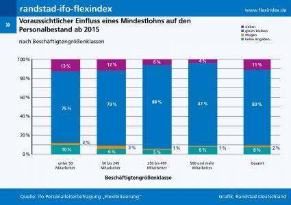 Flächendeckender Mindestlohn – Einfluss auf die Personalplanung (FOTO)