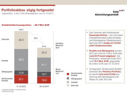 Geschäftsbericht 2013: EAA erzielt einen Überschuss von rund 60 Millionen Euro und baut ihr Portfolio um fast 46 Milliarden Euro ab (FOTO)