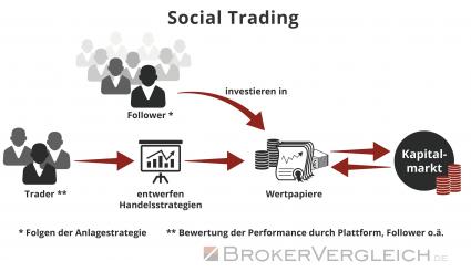 Trend Social Trading – Schöne neue Anlegerwelt? (FOTO)